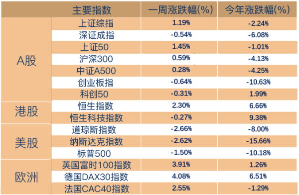 恒财网配资 红利领涨，上周A股反弹 | 博道看市