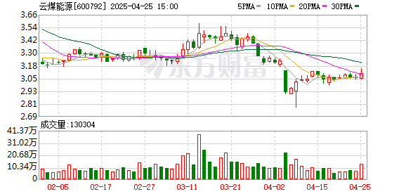 贵丰配资 云煤能源：2025年一季度净利润同比减亏3129.22万元