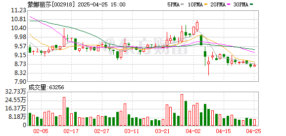 国元配资 蒙娜丽莎：2025年一季度亏损5928.14万元