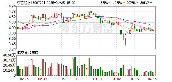 亿财配资 综艺股份：2025年一季度净利润同比减亏3582.34万元