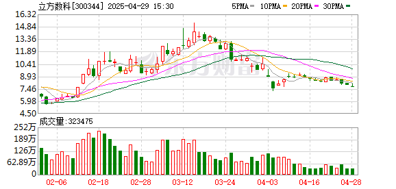 美港通配资 立方数科内控审计报告被出具否定意见 定期报告涉嫌信披违法违规被证监会立案