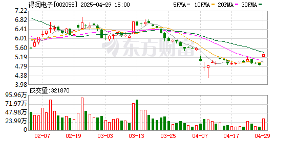 配查信 得润电子2024年亏损扩大至12.2亿元 营收降13.5%