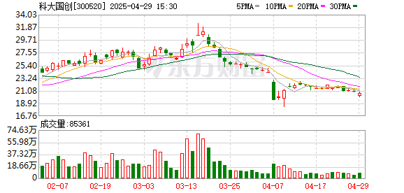 聚富配资 科大国创2024年营收19亿元降24.4%，亏损823万元