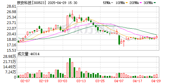 中金汇融 辰安科技2024年亏损3.22亿元 营收下降37.9%
